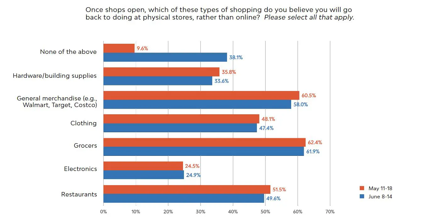 Shopping During COVID: 62% Are Ready to Browse In-Store