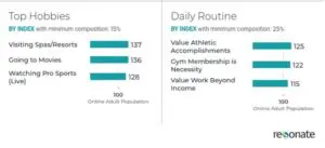 Note: Index Value measures the strength of a consumer insight against the entire consumer landscape, with the baseline being 100.