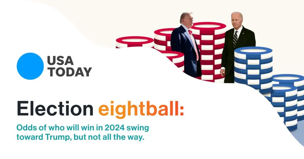Featured in USA Today: Election eightball: Odds of who will win in 2024 swing toward Trump, but not all the way