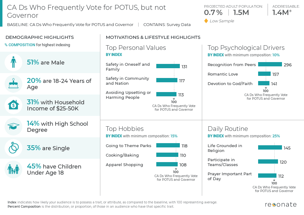 California Gubernatorial Recall Election: 3 Critical Voter Segments to Reach