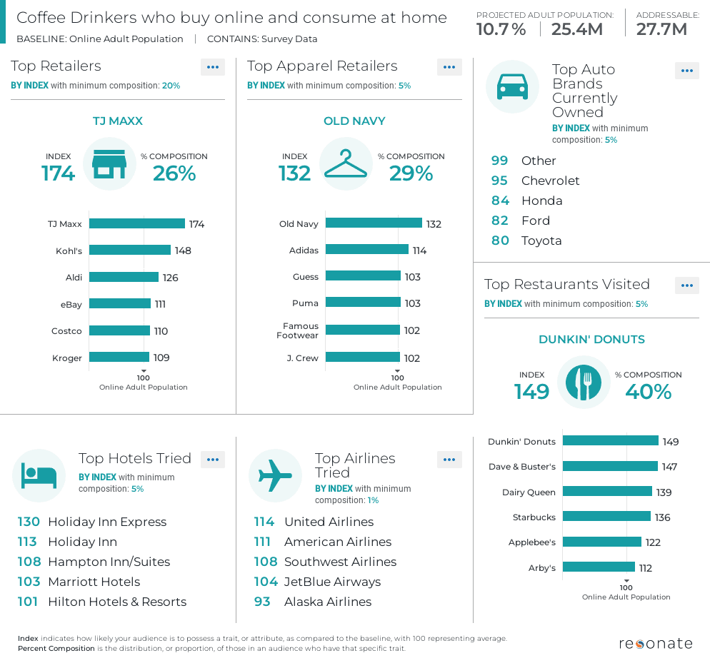 Coffee Drinkers Who Buy Online and Consume at Home | Resonate Data