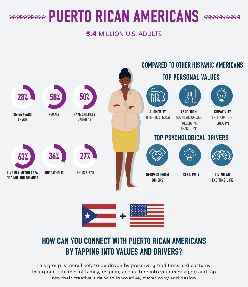 Hispanic voter segments - cuban american voters - mexican american voters - puerto rican voters