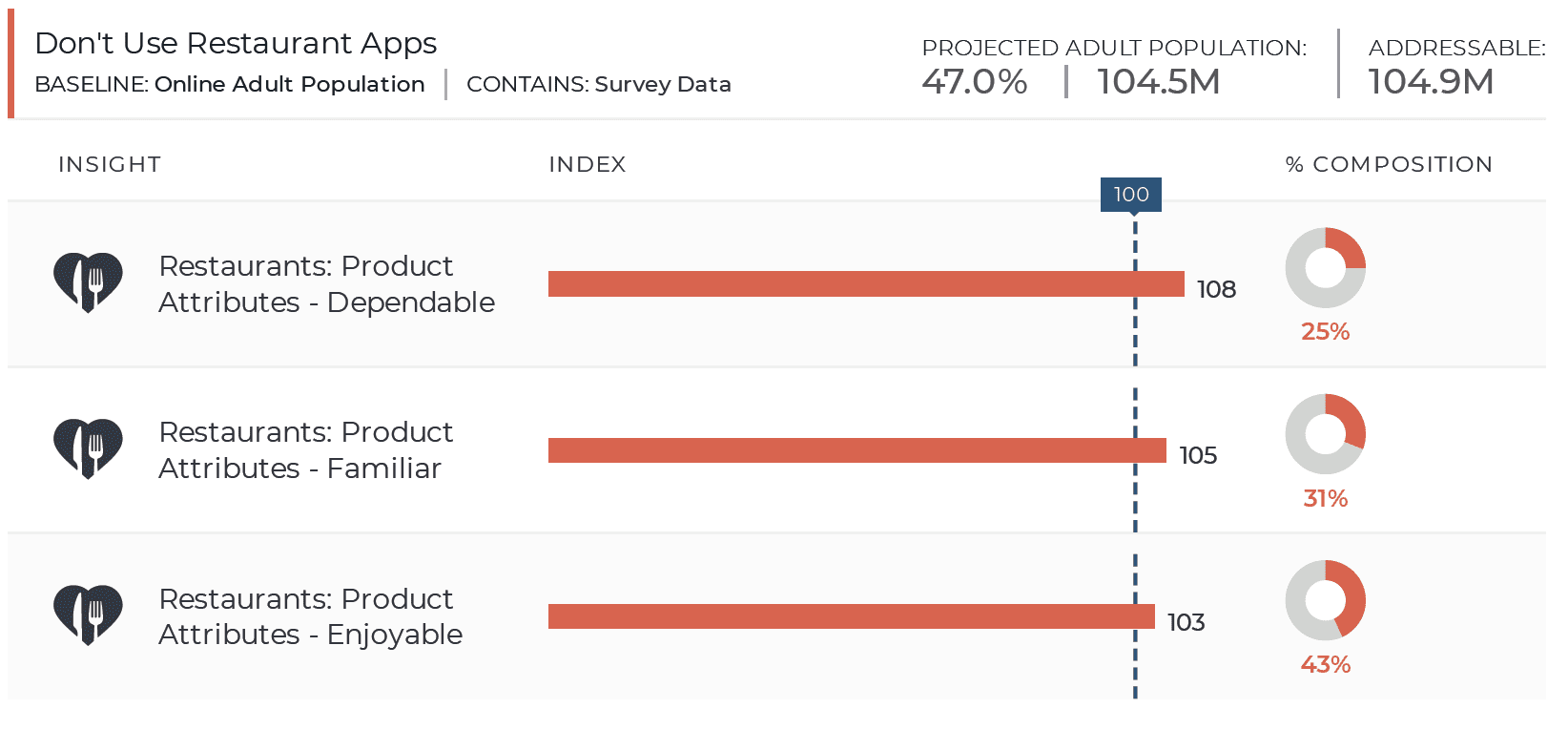 Resonate How Restaurant App Usage Signals other Consumer Dining Preferences Data