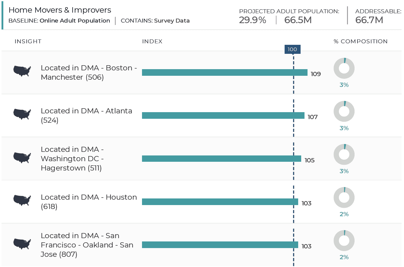 Resonate real-time data on American home movers and improvers