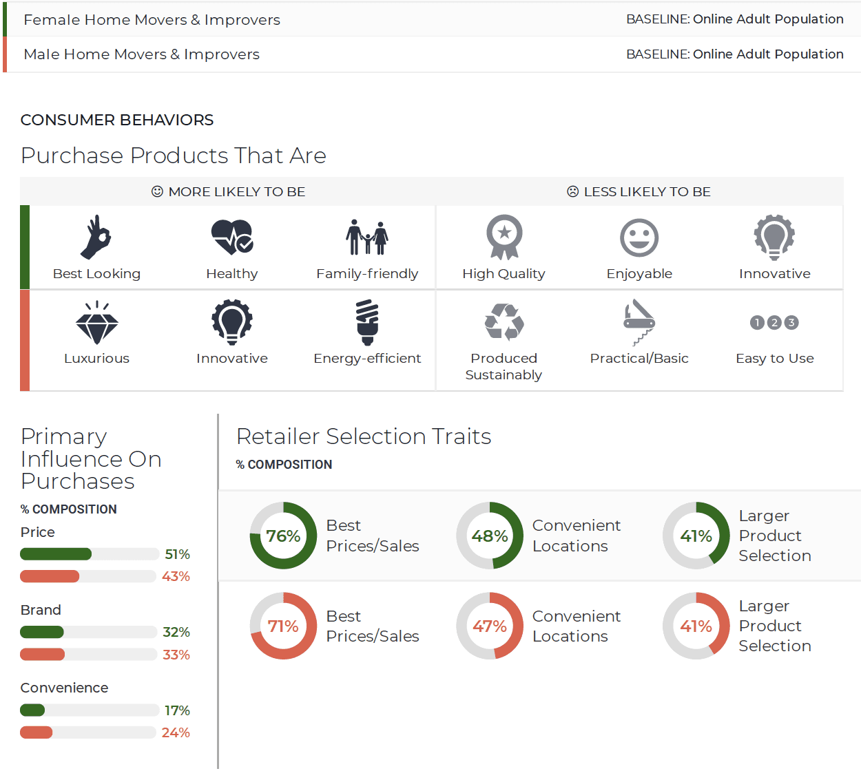 Resonate real-time data on American home female vs male movers and improvers