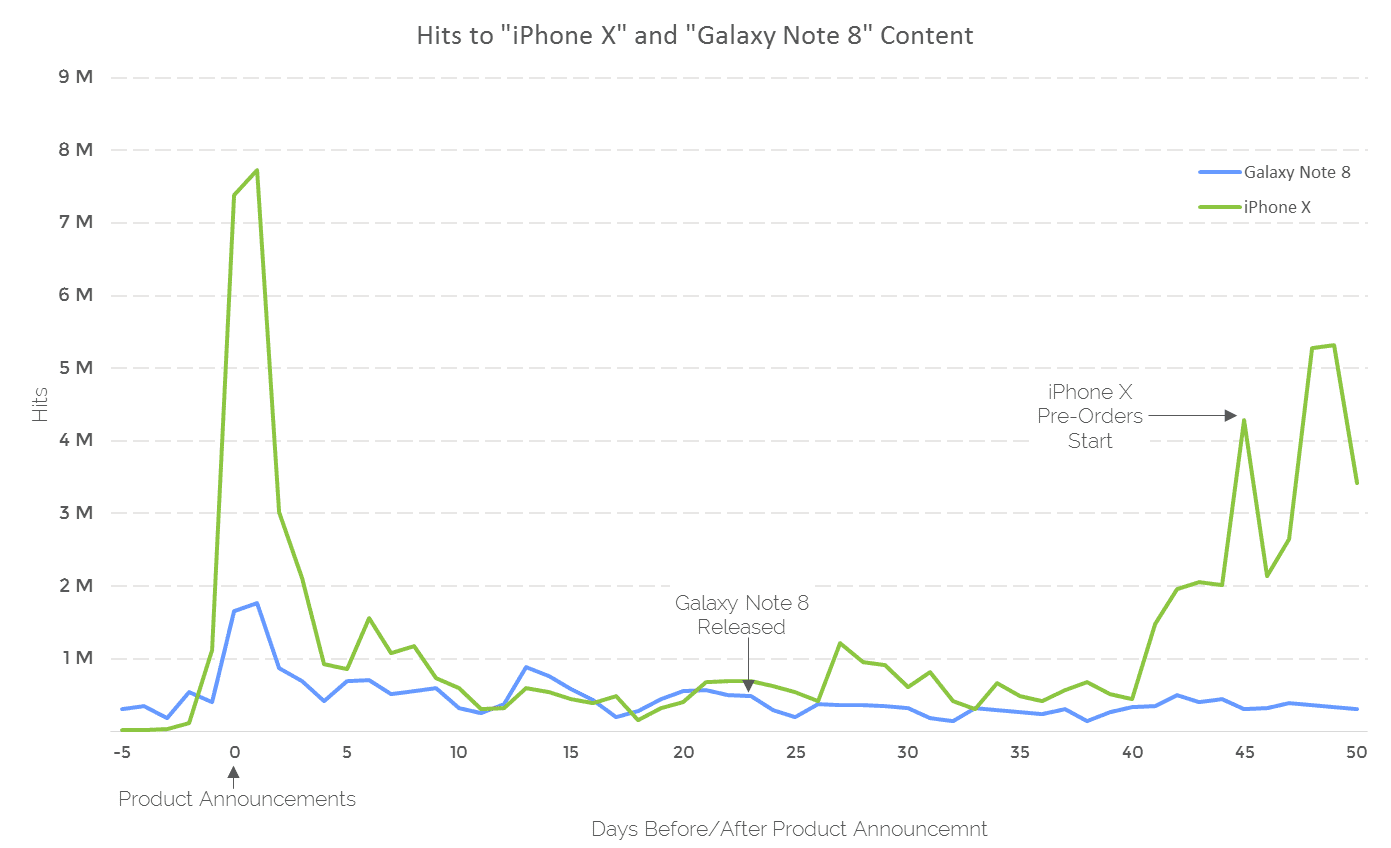 iPhone X and Galazy Note 8 Content Hits