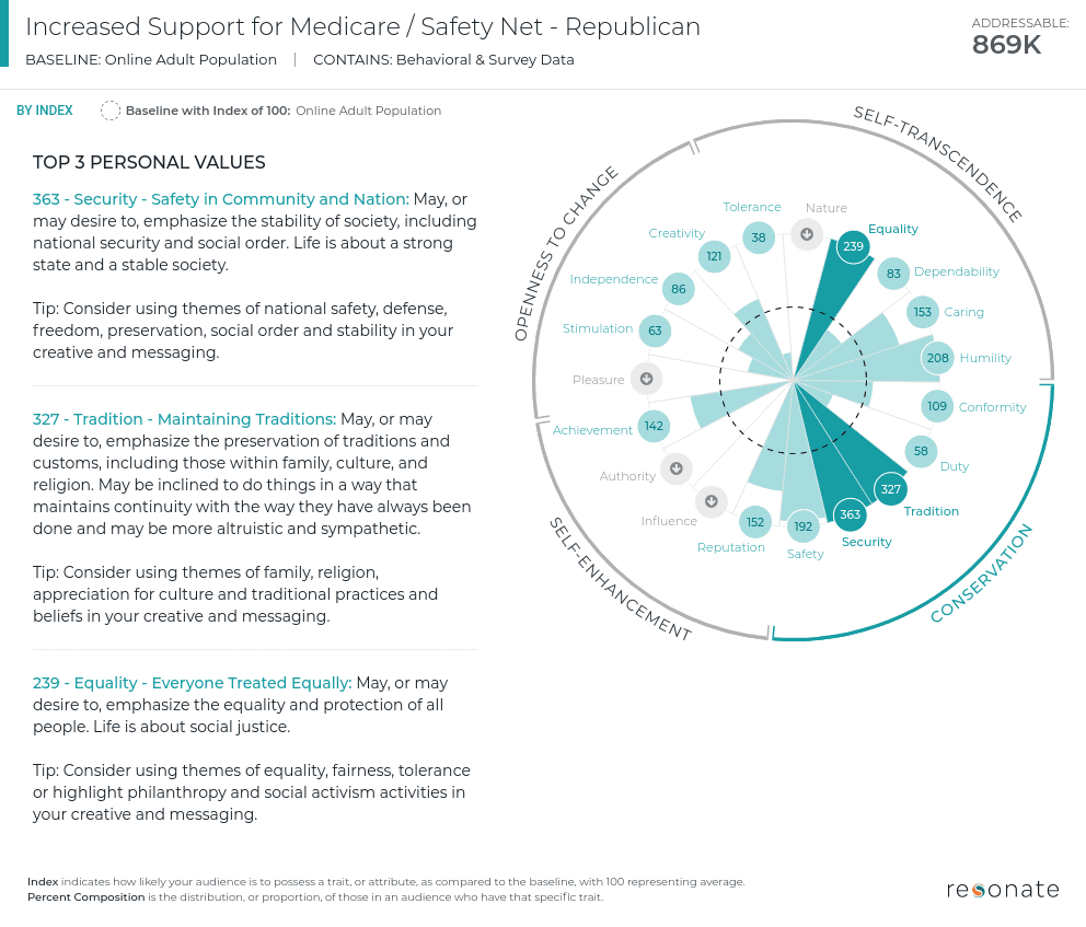 Some Republicans Have Increased Their Support of Social Services as a Result of COVID-19. Who are these people?