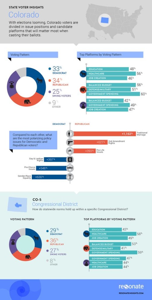 Colorado Voters Infographic