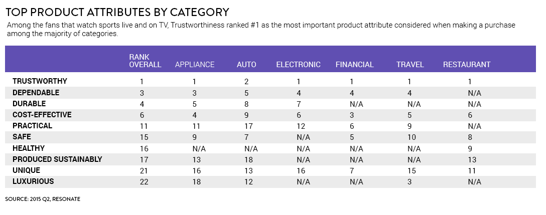 Sport Watchers Top Product Attributes