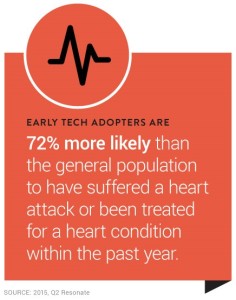 Tech adopters -72percent heart conditions