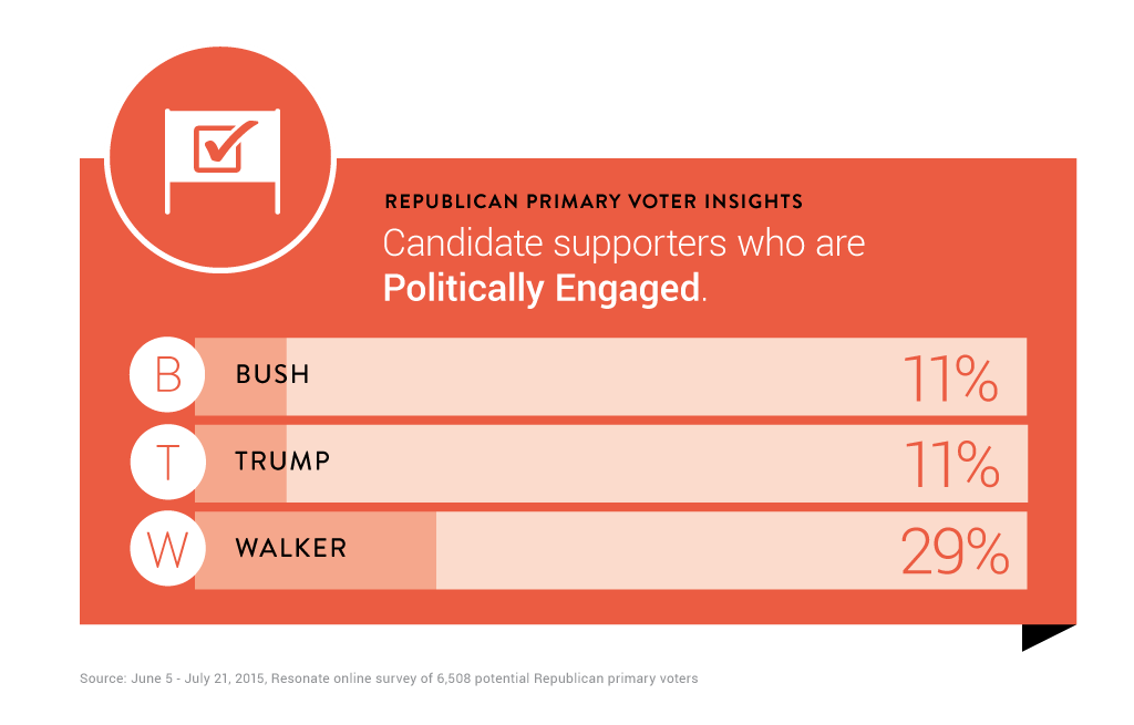 Republican Party Primary Voter - Engaged