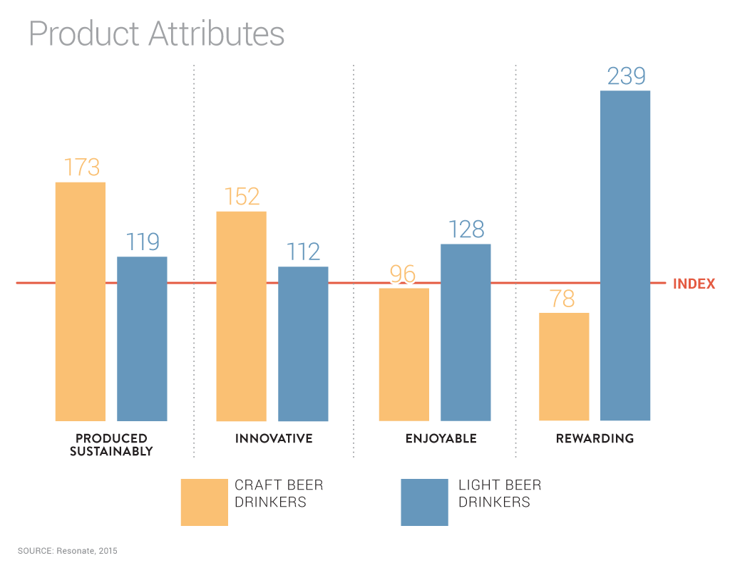 Beer drinkers - Product Attributes
