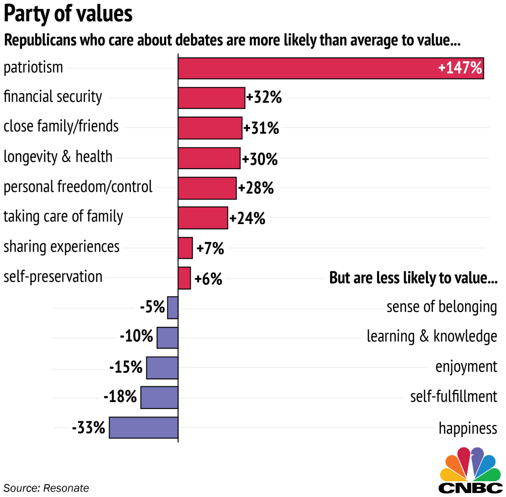 CNBC - Party Values