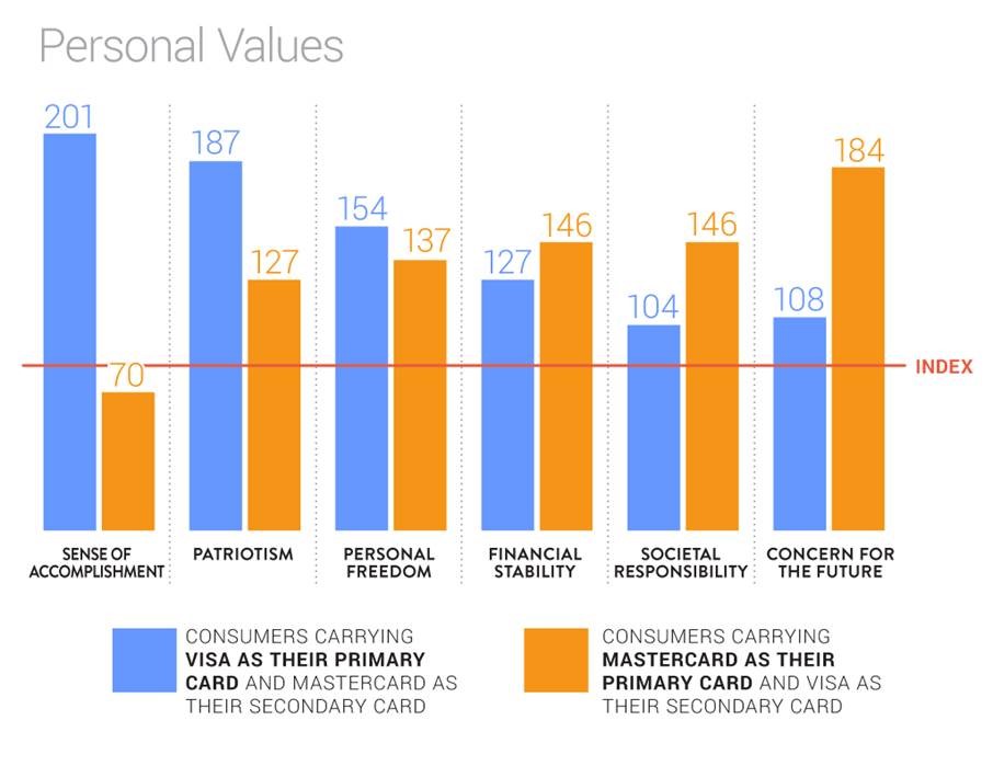 Credit Card Choices - Personal Values