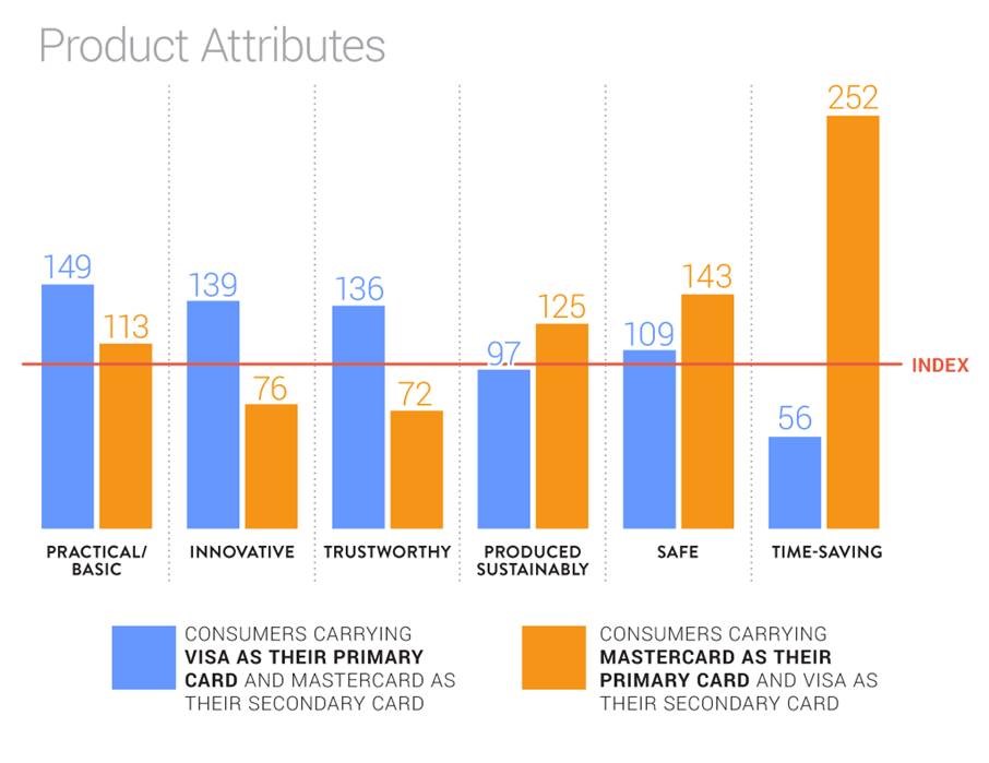 Credit Card Choices - Product Attributes