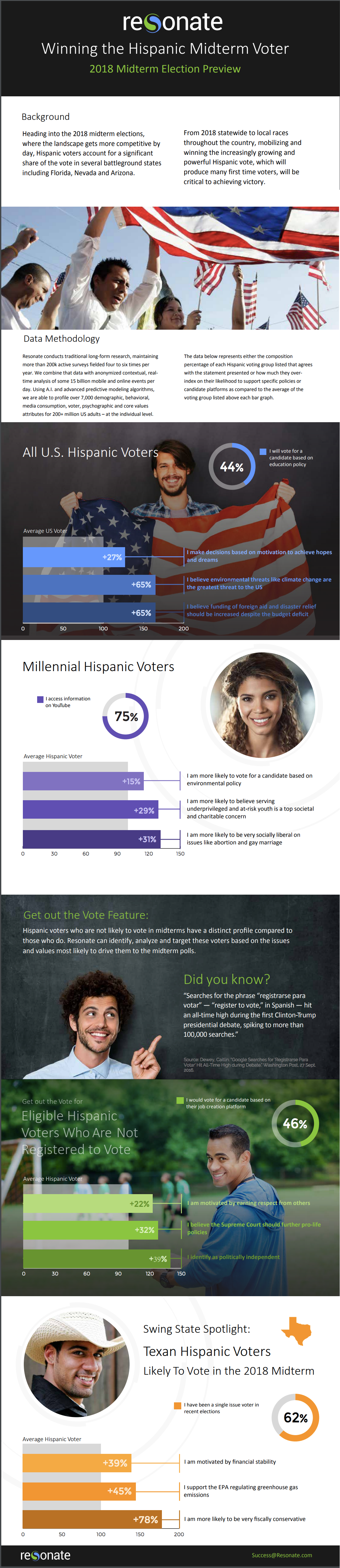 Hispanic Midterm Infographic