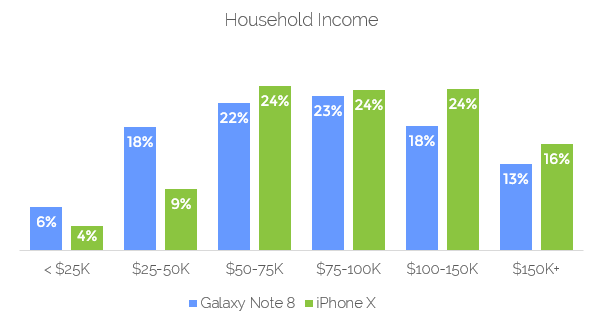 Househol Income - iphone vs Galaxy