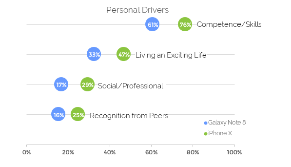Psychological Drivers - Iphone X vs Galaxy 8