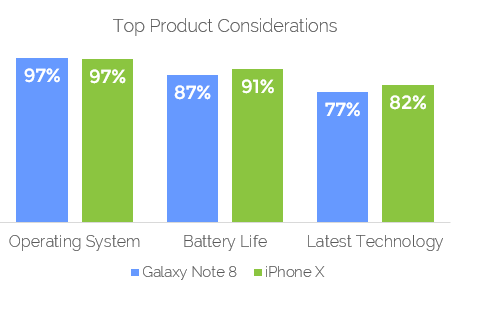 Top product considerations - Iphone vs Galaxy