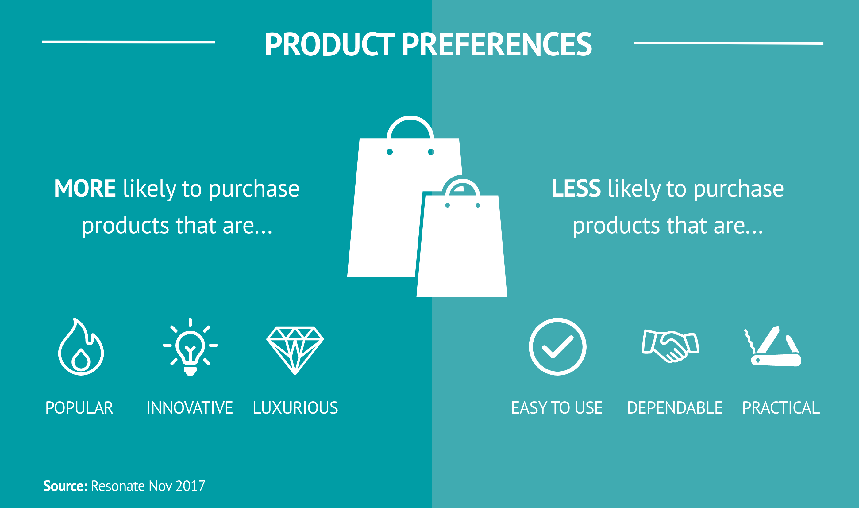 Holiday Shoppers Product Preferences