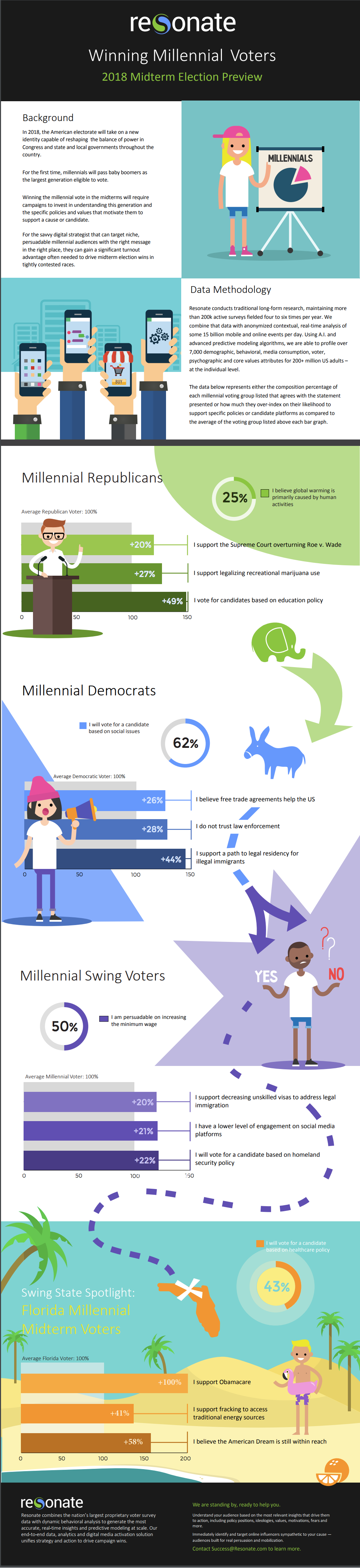 Winning Millennial Voters