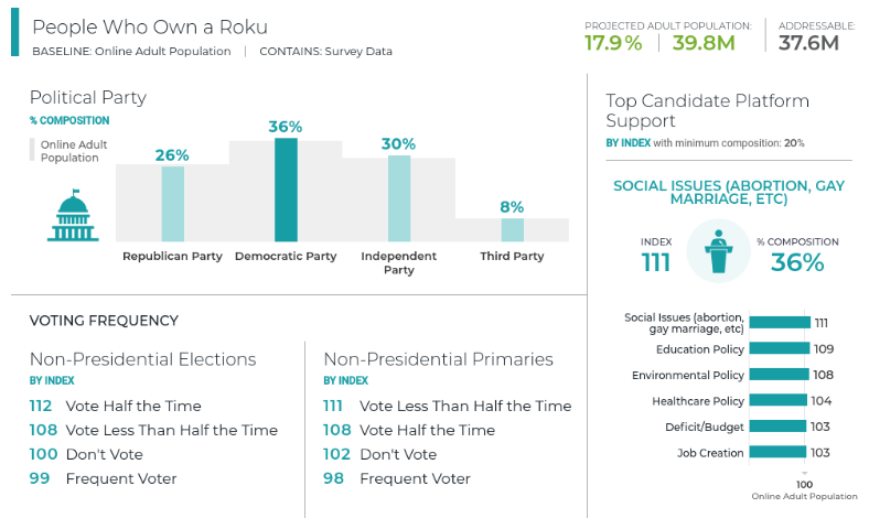 Political Profile of Roku Subscribers