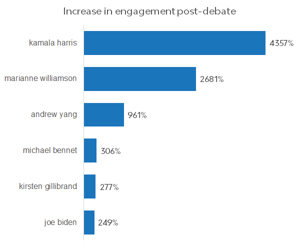 Increase Engagement Post Debate