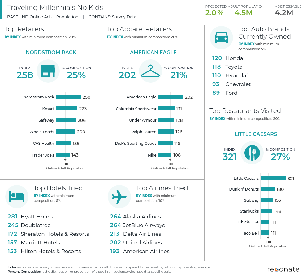 Traveling Millennials Brand Affinity Report