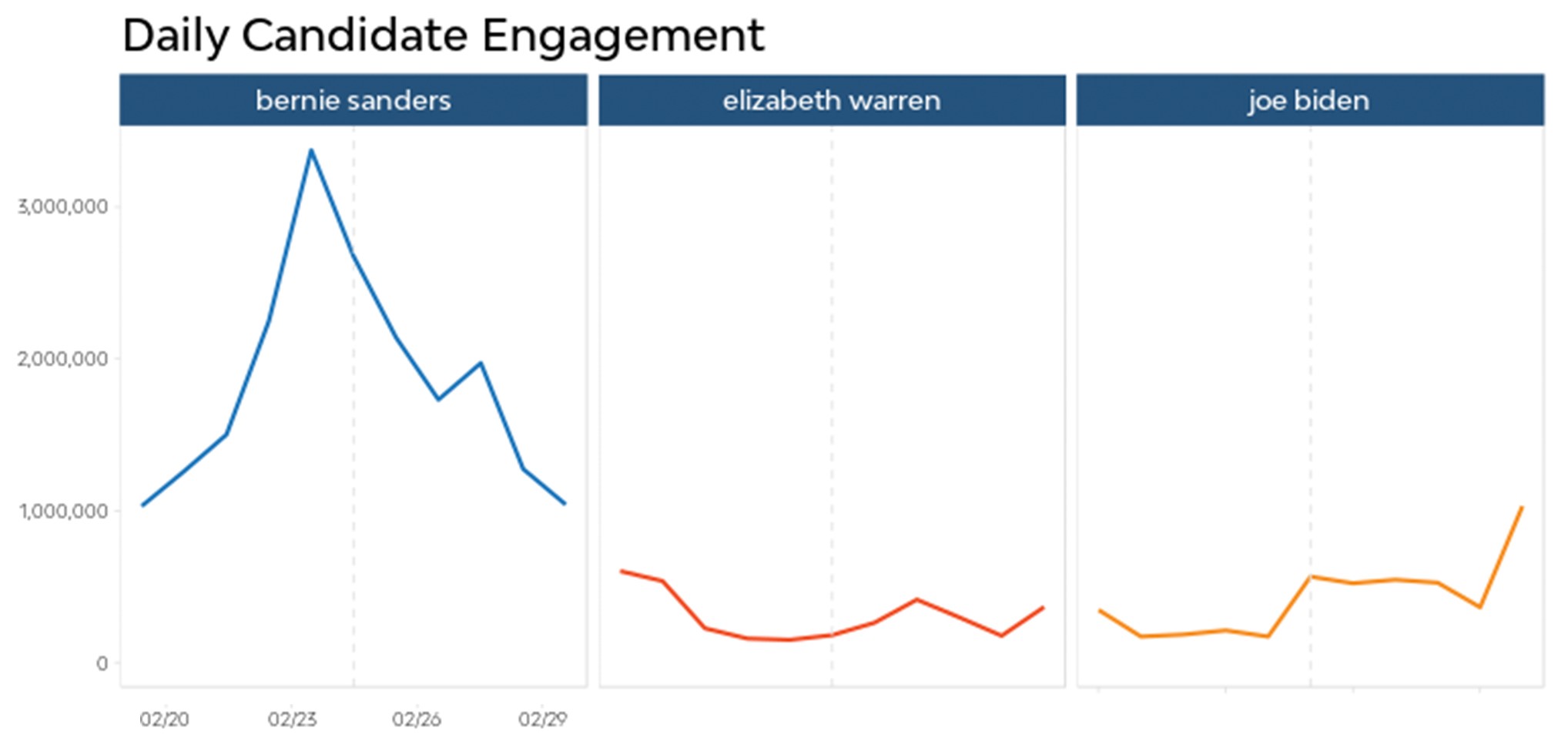Online engagement around the February 25 debate: who won, who lost?