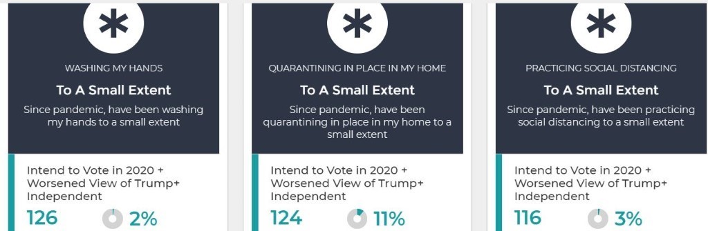67.2 Million Americans Who Intend to Vote in 2020 Have a Worse View of Trump Now Than They Did Before the Pandemic.