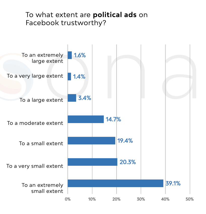 We Asked Voters: Do You Trust Facebook Political Ads?