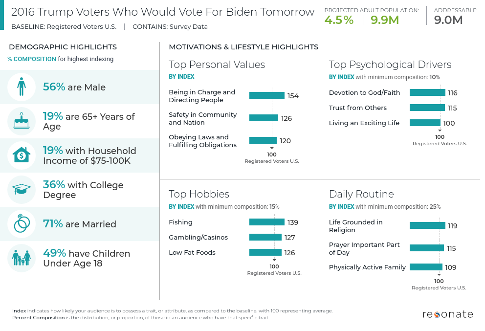 If Election Day Was Tomorrow, Which Voters Would You Target Today?