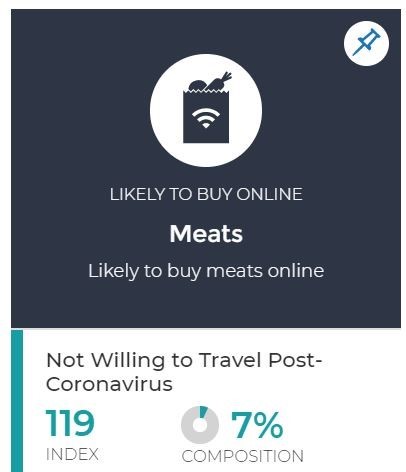 20% of U.S. Consumers Say They Still Won’t Be Willing to Travel in a Post-Coronavirus World 