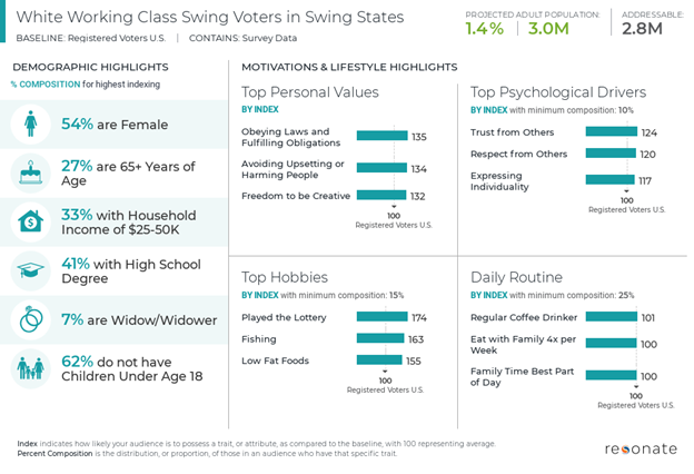 hite working class adults who self-identify as swing voters in pivotal states