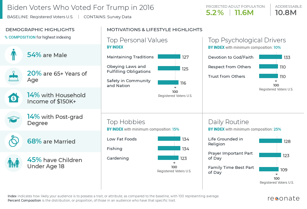 Resonate Ignite Platform™ insights on Trump voters turned Biden voters | How Americans’ Values Have Changed Amid Incendiary Politics