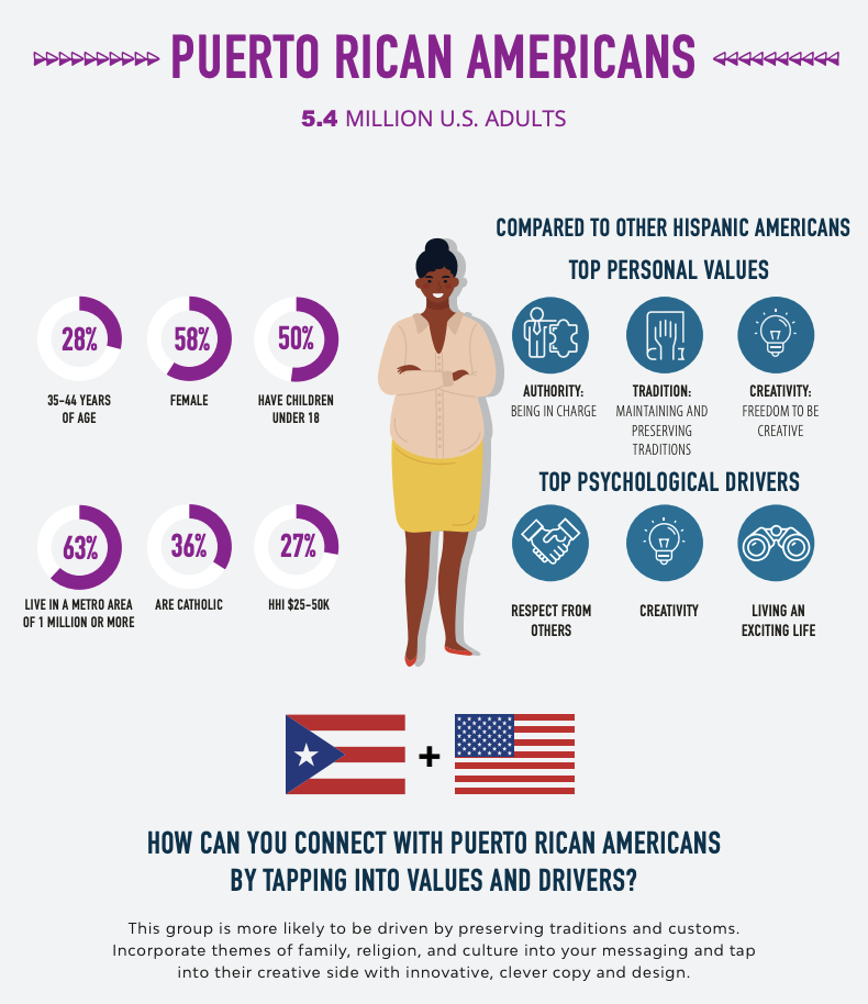 Hispanic voter segments - cuban american voters - mexican american voters - puerto rican voters
