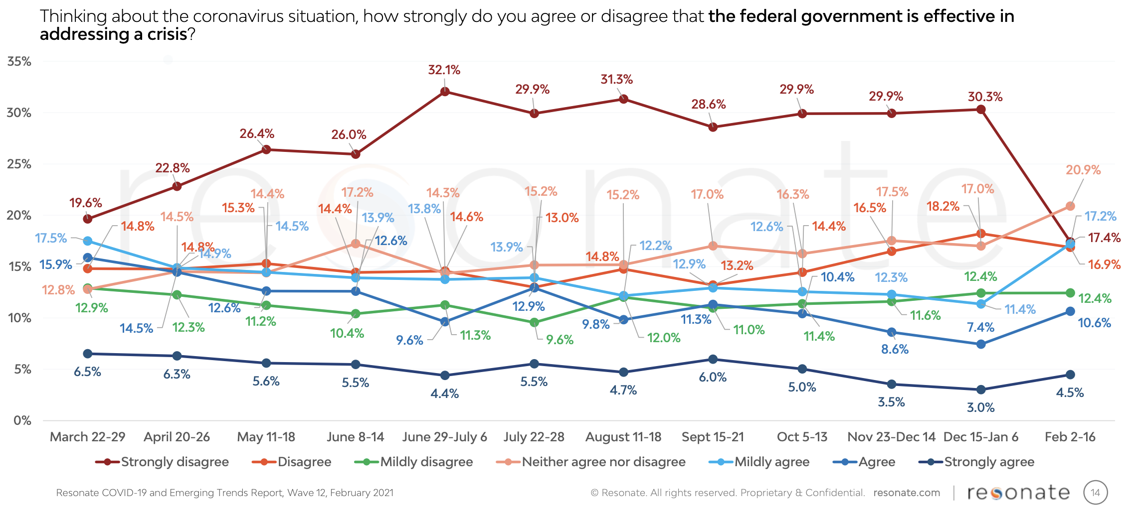 New Survey Data Reveals Spike in Americans’ Trust in Government from January to February