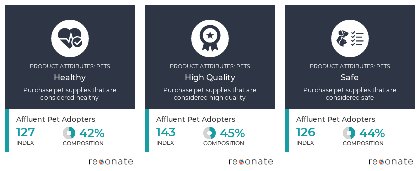 consumers who plan to adopt a pet