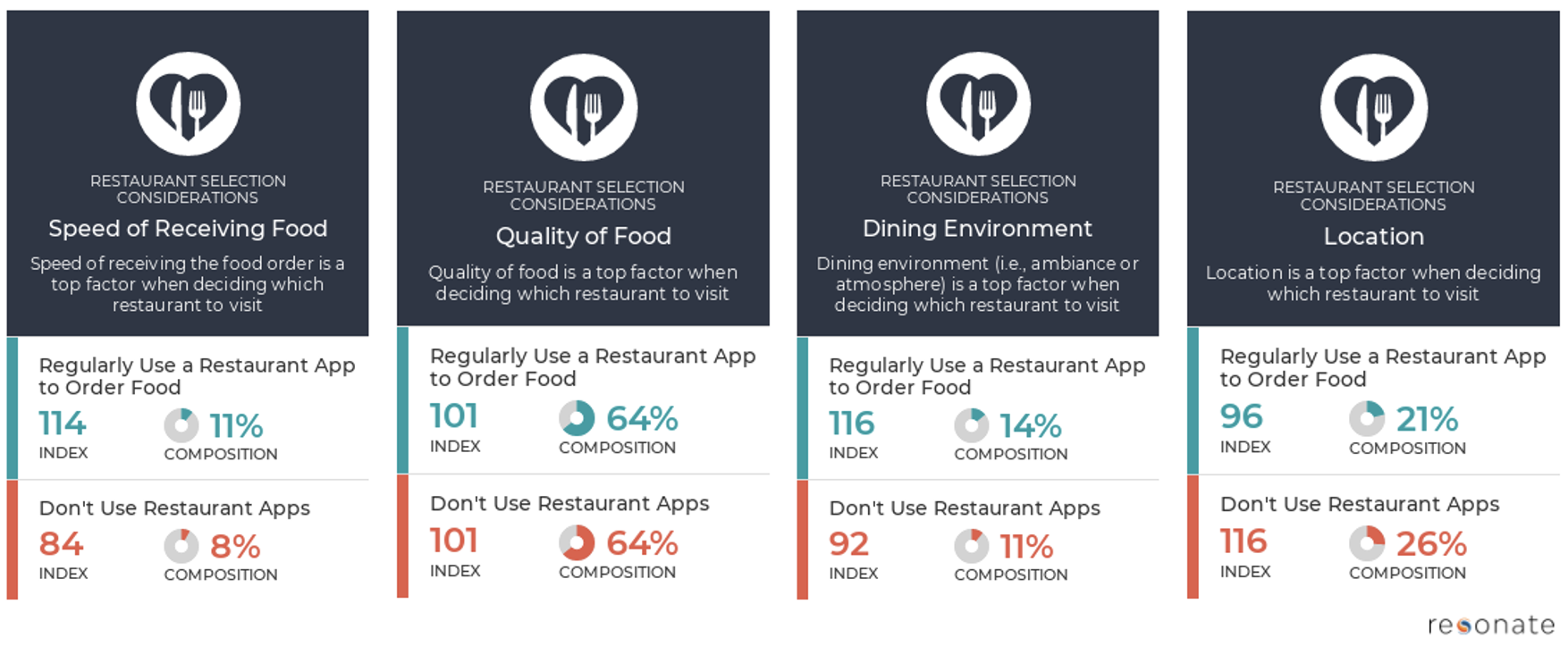 Resonate How Restaurant App Usage Signals other Consumer Dining Preferences Data