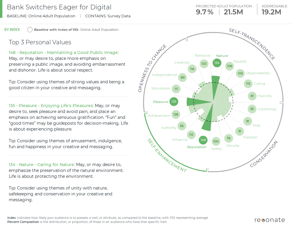The personal values of Bank Switchers with an Eye on Digital Banking