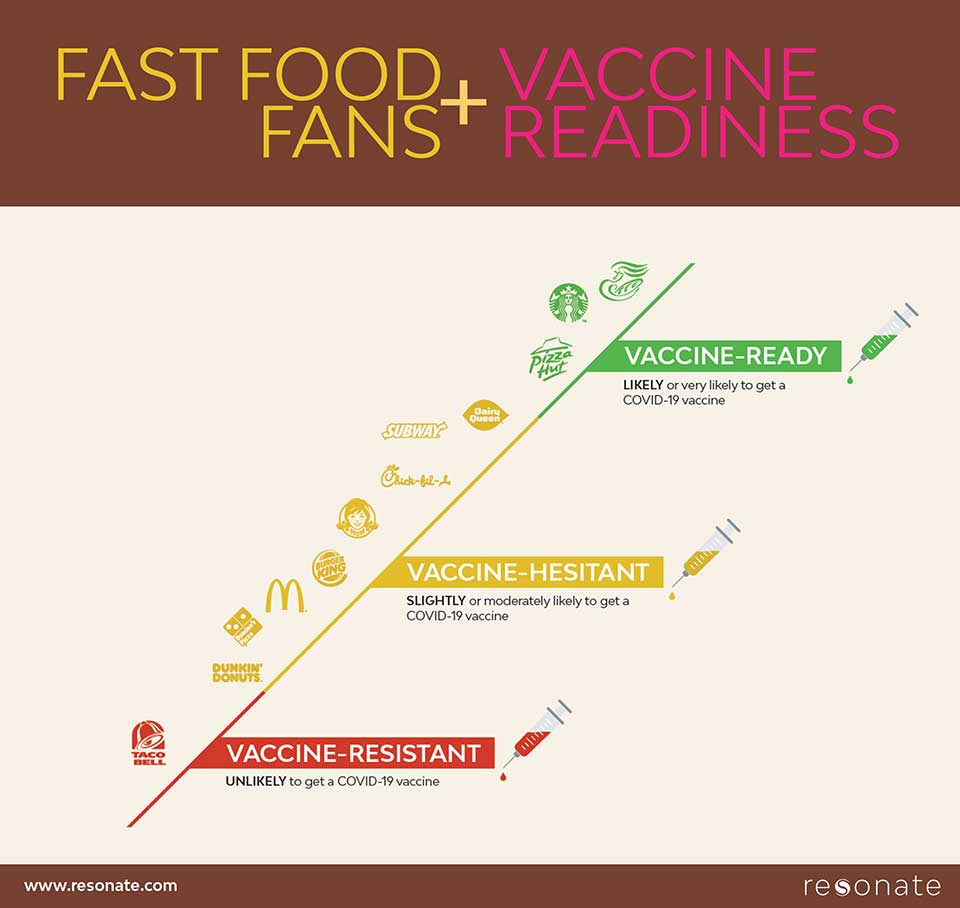 Which Fast Food Fans Are Still Avoiding the Vaccines? Chart