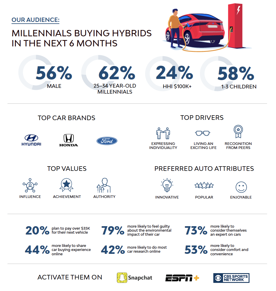 millennials buying hybrids