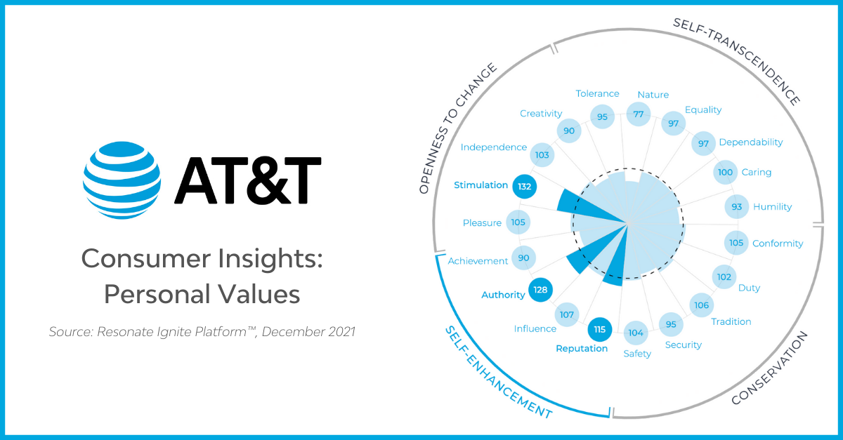 AT&T Audience Personal Values