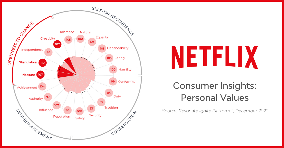 Netflix Audience Consumer Values