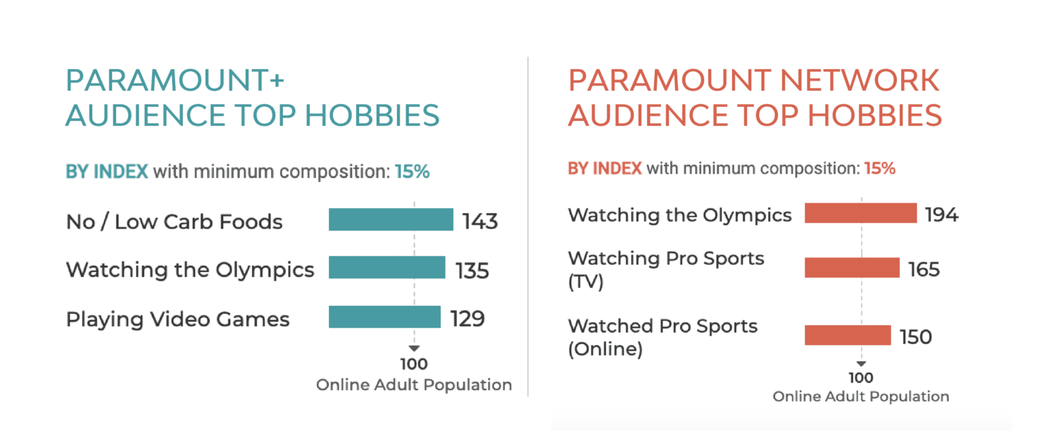 Paramount Audiences' Top Hobbies