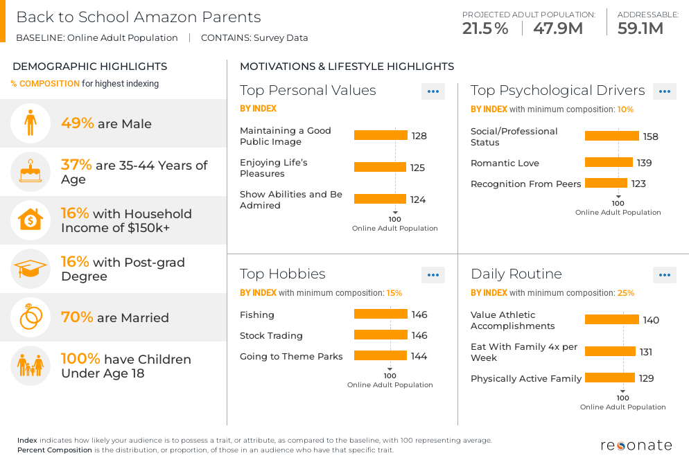 Audience Intro Report average amazon prime parent