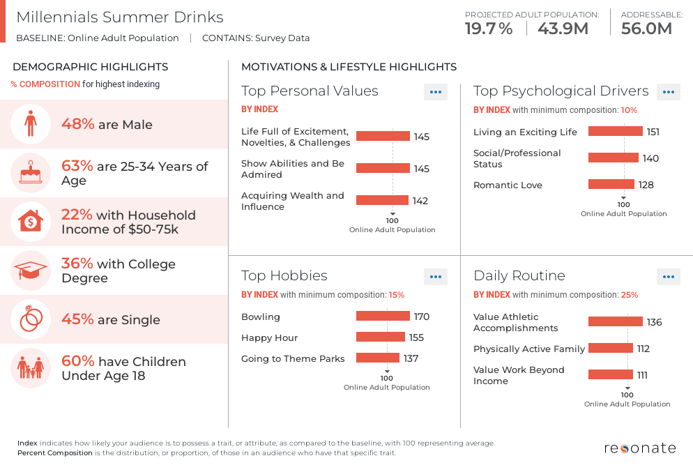 alcohol consumption data millennials