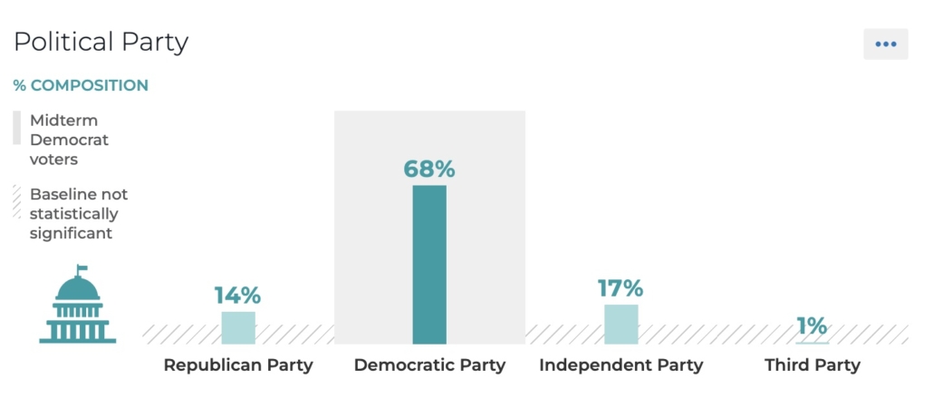 Pro-choice party affiliation data
