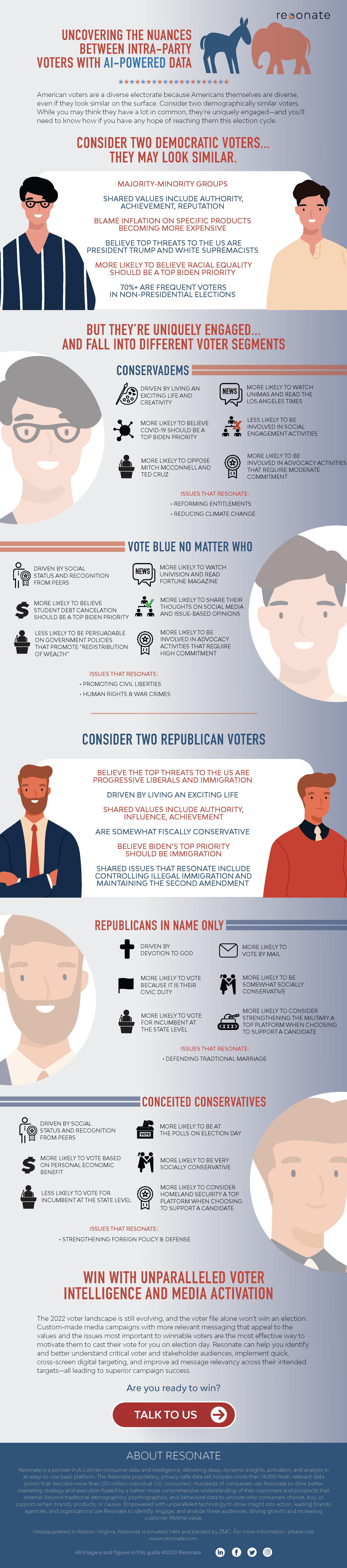 Comparing Political Factions for the 2022 Midterm Elections with Resonate Voter Data