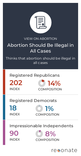 Voter views on abortion | Resonate AI-powered data